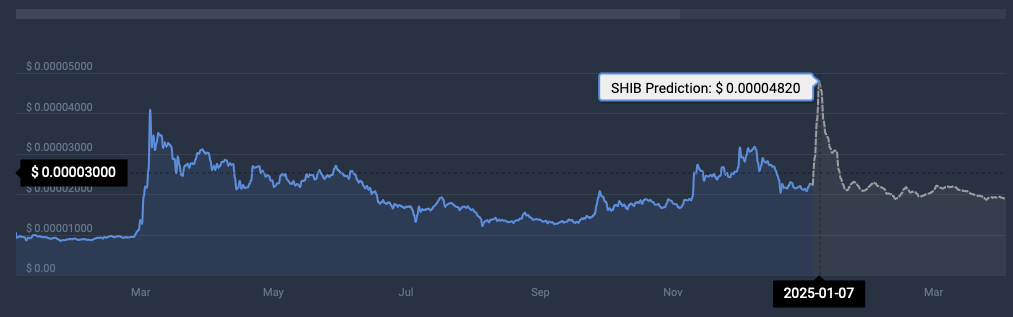 SHIB price prediction